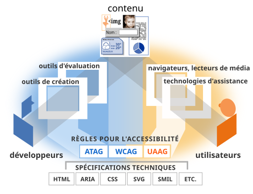 Illustration montrant les règles pour les différentes composantes